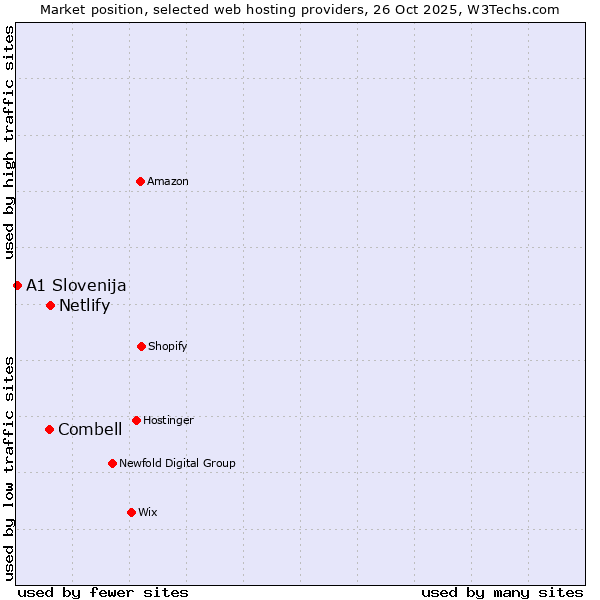 Market position of Netlify vs. Combell vs. A1 Slovenija