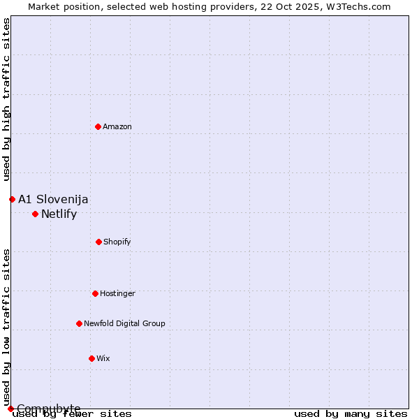 Market position of Netlify vs. A1 Slovenija vs. Compubyte