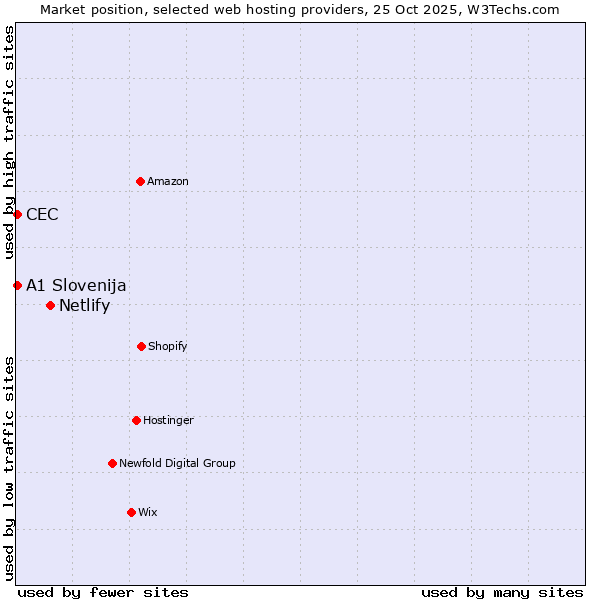 Market position of Netlify vs. CEC vs. A1 Slovenija