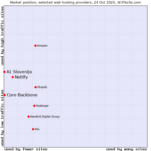 Market position of Netlify vs. Core-Backbone vs. A1 Slovenija