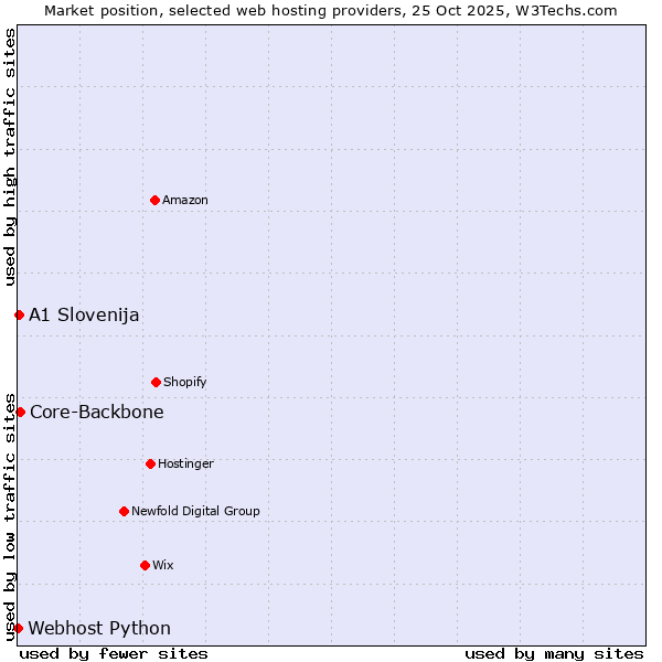 Market position of Core-Backbone vs. A1 Slovenija vs. Webhost Python