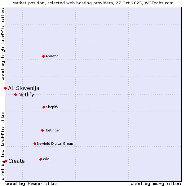 Market position of Netlify vs. Create vs. A1 Slovenija