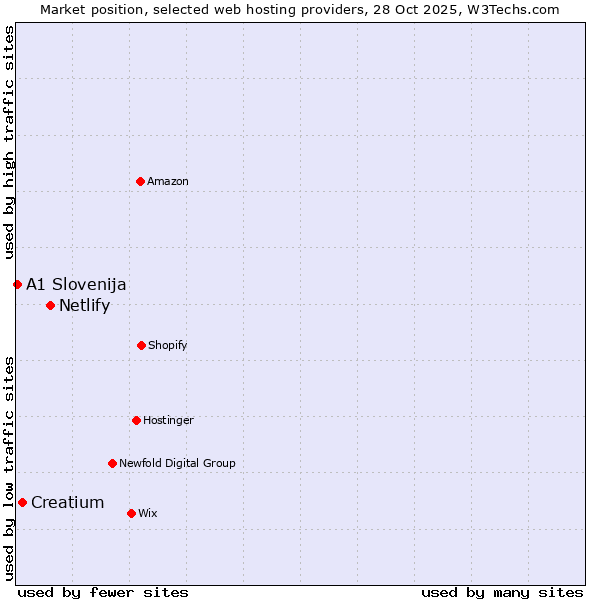 Market position of Netlify vs. Creatium vs. A1 Slovenija