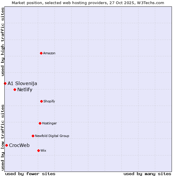 Market position of Netlify vs. CrocWeb vs. A1 Slovenija