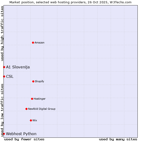 Market position of CSL vs. A1 Slovenija vs. Webhost Python