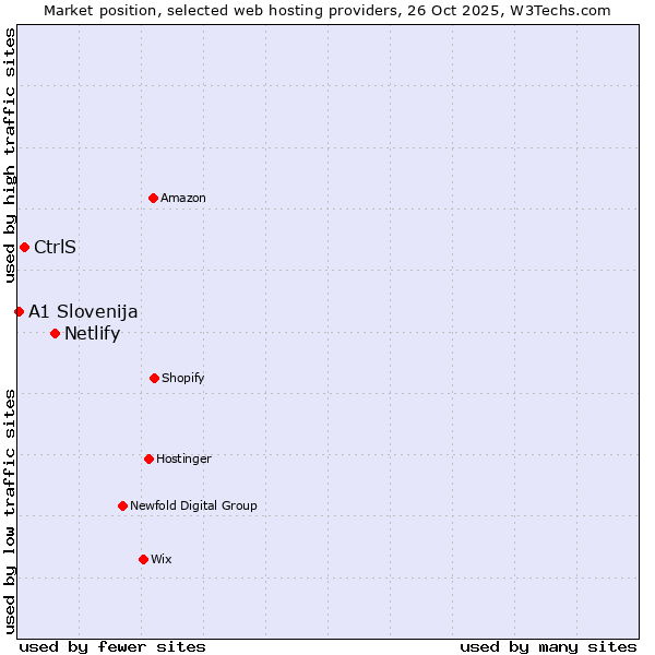 Market position of Netlify vs. CtrlS vs. A1 Slovenija
