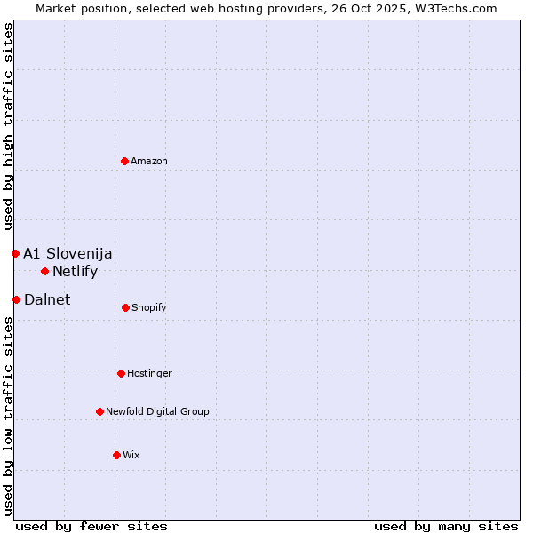 Market position of Netlify vs. Dalnet vs. A1 Slovenija