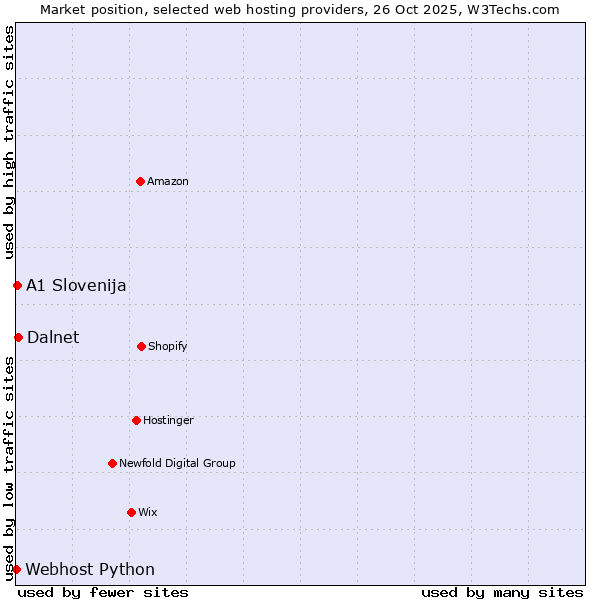 Market position of Dalnet vs. A1 Slovenija vs. Webhost Python