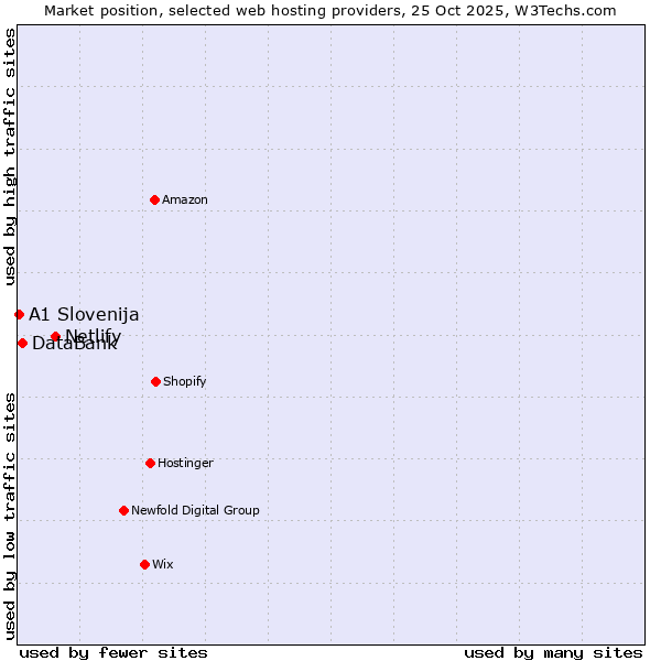 Market position of Netlify vs. DataBank vs. A1 Slovenija