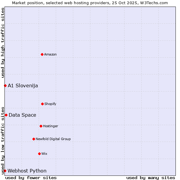 Market position of Data Space vs. A1 Slovenija vs. Webhost Python