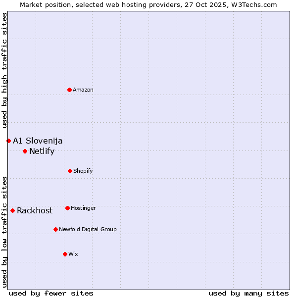 Market position of Netlify vs. Rackhost vs. A1 Slovenija