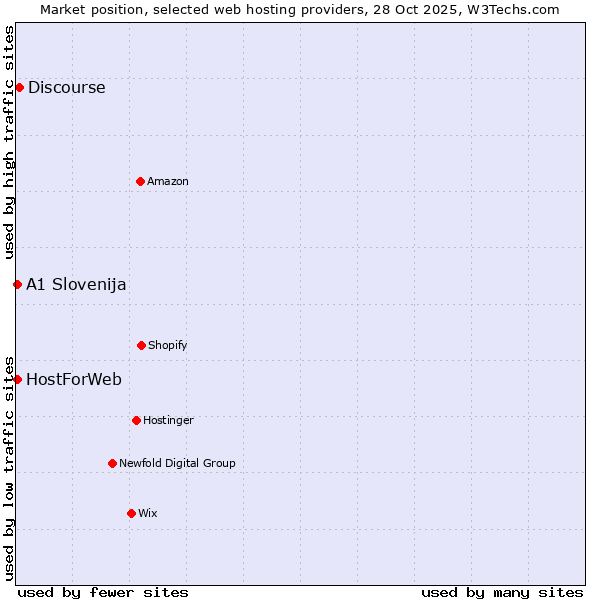 Market position of Discourse vs. HostForWeb vs. A1 Slovenija