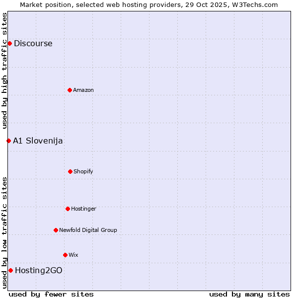 Market position of Hosting2GO vs. Discourse vs. A1 Slovenija