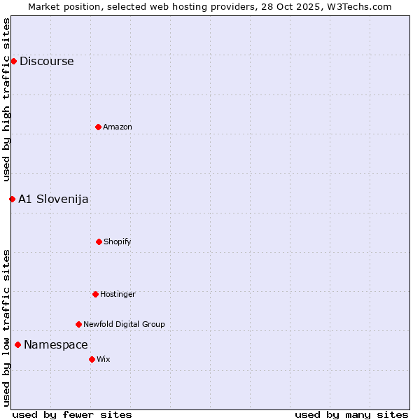 Market position of Namespace vs. Discourse vs. A1 Slovenija