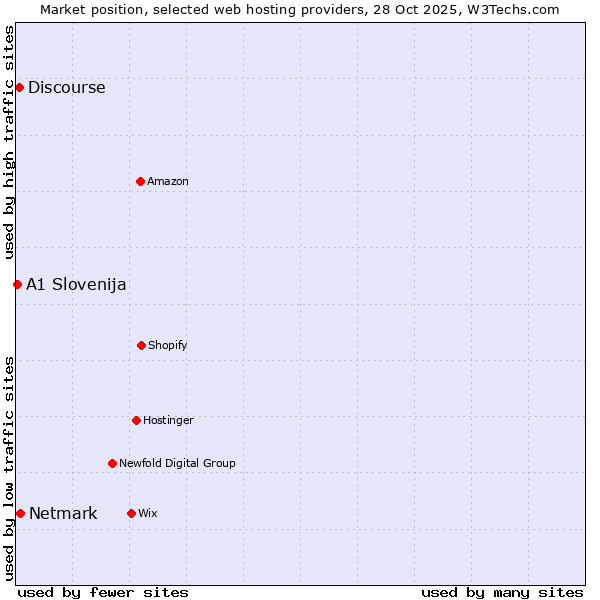 Market position of Netmark vs. Discourse vs. A1 Slovenija