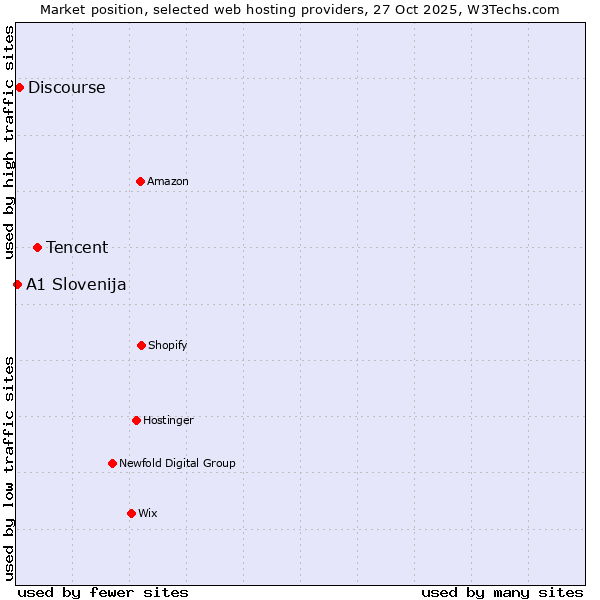 Market position of Tencent vs. Discourse vs. A1 Slovenija