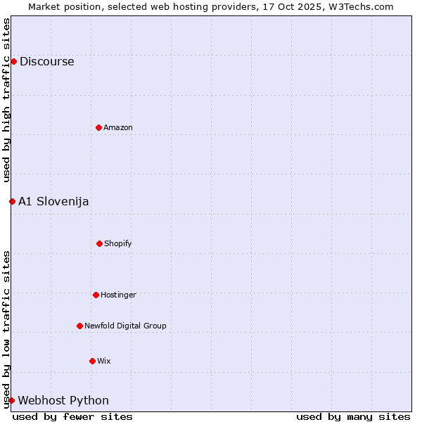 Market position of Discourse vs. A1 Slovenija vs. Webhost Python