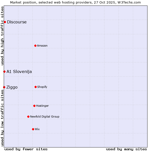Market position of Discourse vs. A1 Slovenija vs. Ziggo