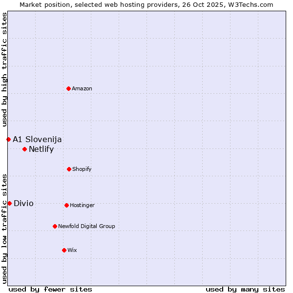 Market position of Netlify vs. Divio vs. A1 Slovenija