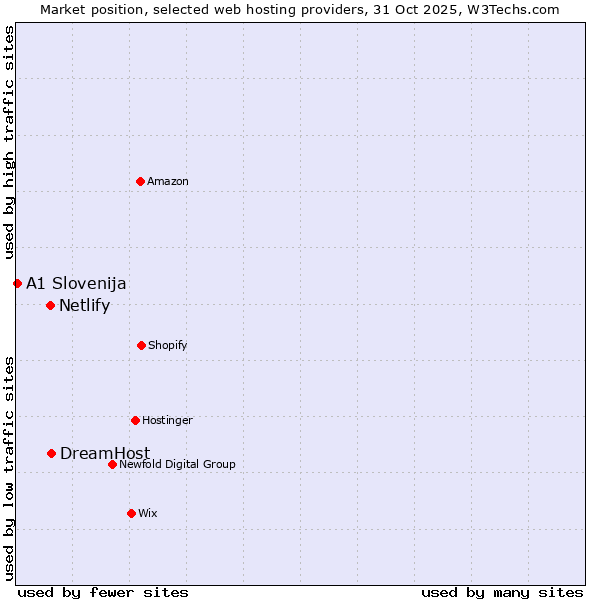 Market position of DreamHost vs. Netlify vs. A1 Slovenija
