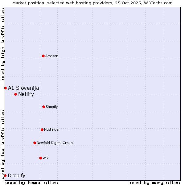 Market position of Netlify vs. A1 Slovenija vs. Dropify