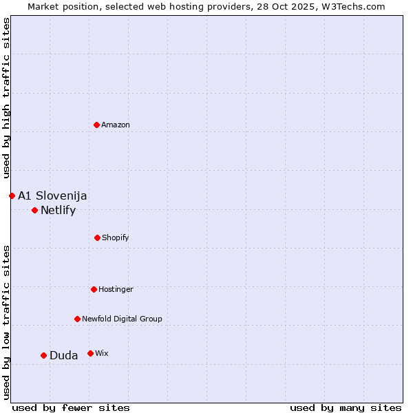 Market position of Duda vs. Netlify vs. A1 Slovenija