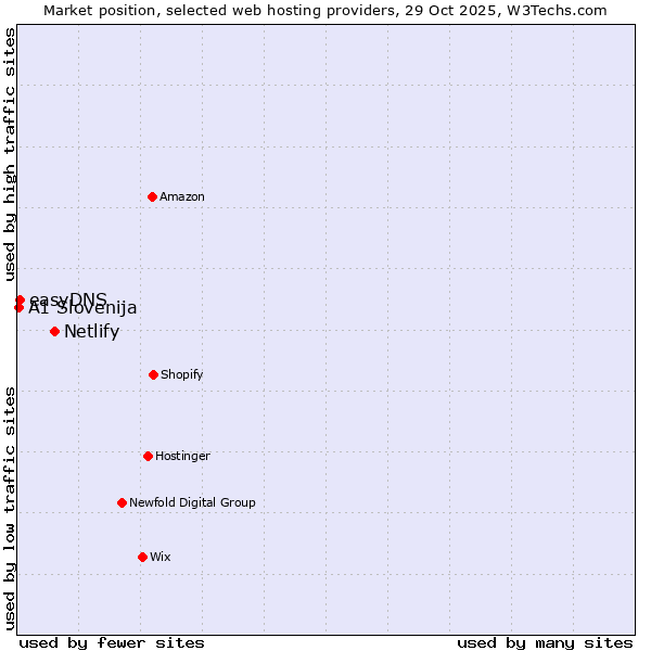 Market position of Netlify vs. easyDNS vs. A1 Slovenija