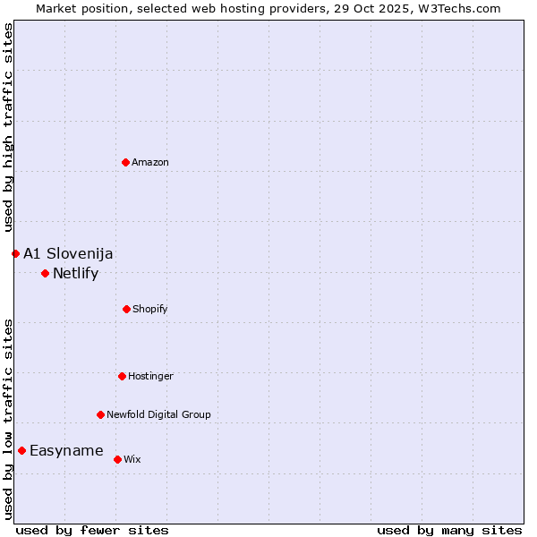 Market position of Netlify vs. Easyname vs. A1 Slovenija