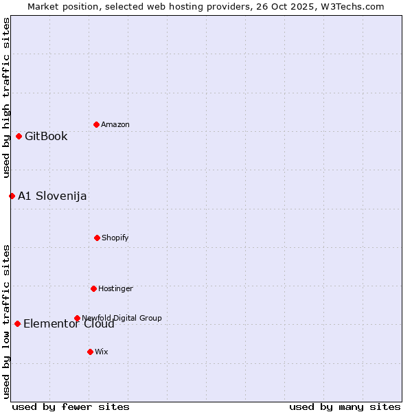 Market position of GitBook vs. Elementor Cloud vs. A1 Slovenija