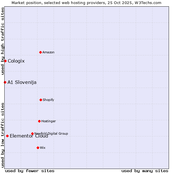 Market position of Elementor Cloud vs. Cologix vs. A1 Slovenija