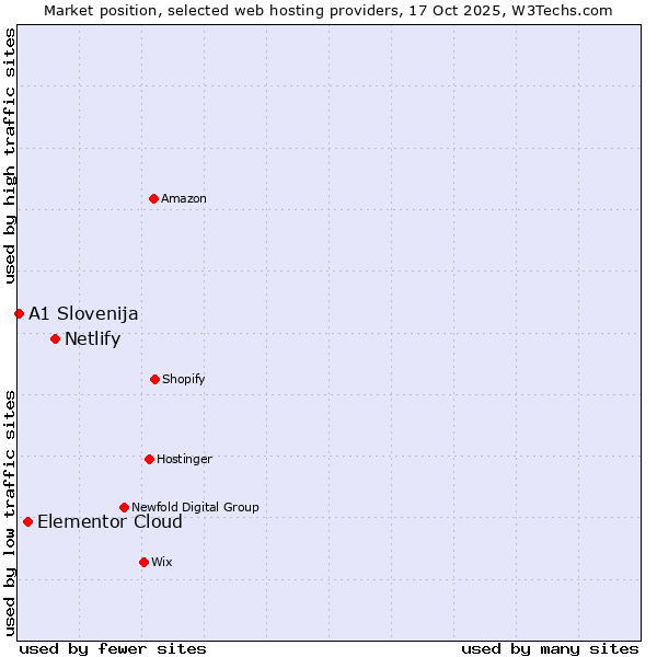 Market position of Netlify vs. Elementor Cloud vs. A1 Slovenija