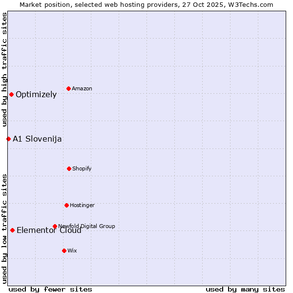 Market position of Elementor Cloud vs. Optimizely vs. A1 Slovenija