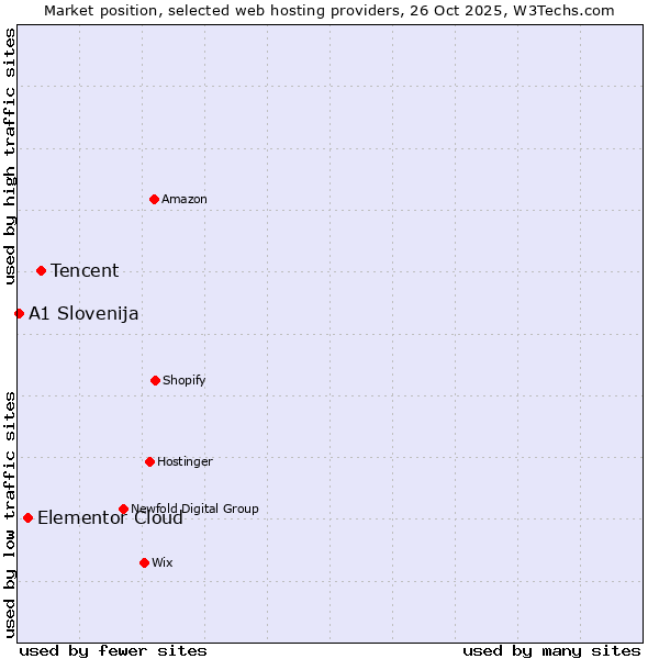 Market position of Tencent vs. Elementor Cloud vs. A1 Slovenija