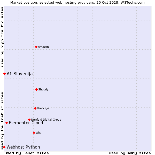 Market position of Elementor Cloud vs. A1 Slovenija vs. Webhost Python