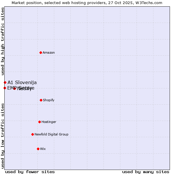 Market position of Netlify vs. A1 Slovenija vs. EMP Secure