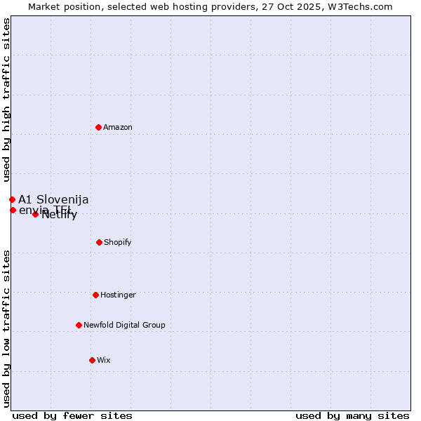 Market position of Netlify vs. envia TEL vs. A1 Slovenija