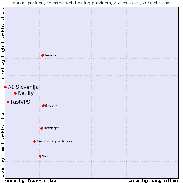 Market position of Netlify vs. FastVPS vs. A1 Slovenija