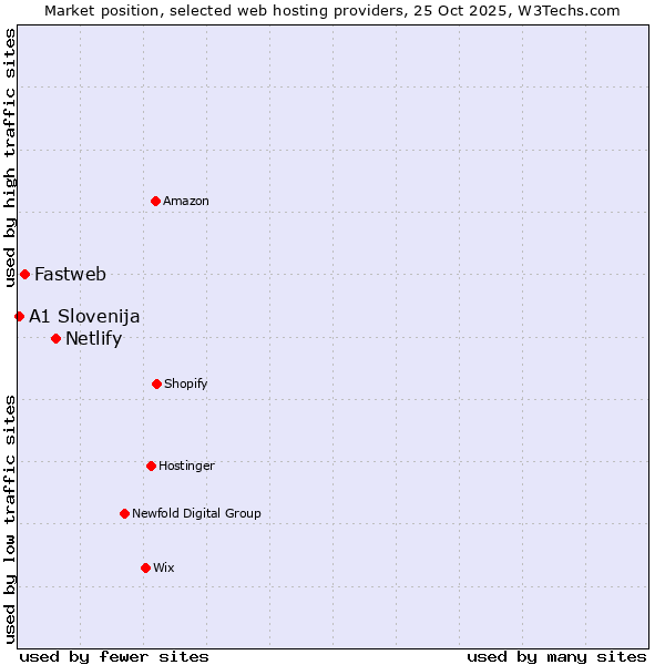 Market position of Netlify vs. Fastweb vs. A1 Slovenija