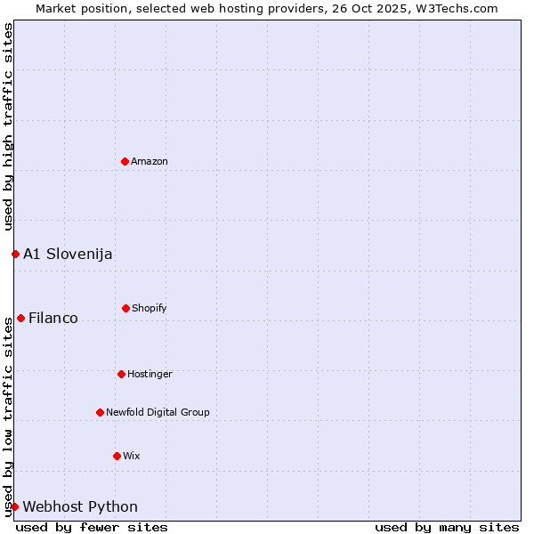 Market position of Filanco vs. A1 Slovenija vs. Webhost Python