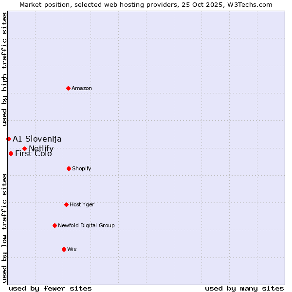 Market position of Netlify vs. First Colo vs. A1 Slovenija