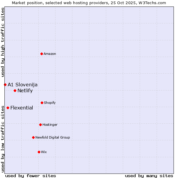 Market position of Netlify vs. Flexential vs. A1 Slovenija