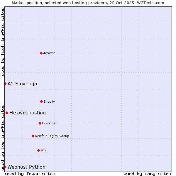 Market position of Flexwebhosting vs. A1 Slovenija vs. Webhost Python