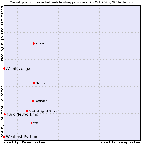 Market position of Fork Networking vs. A1 Slovenija vs. Webhost Python