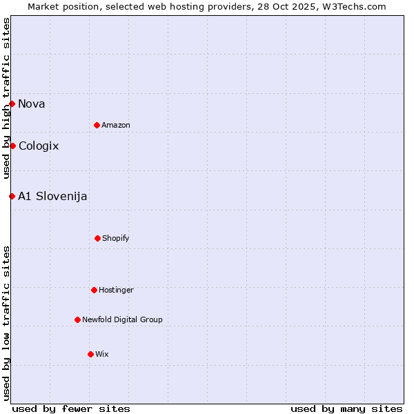 Market position of Cologix vs. Nova vs. A1 Slovenija