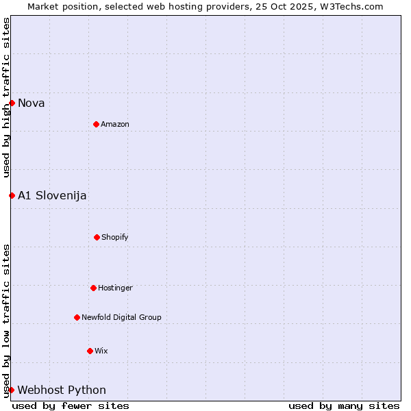 Market position of Nova vs. A1 Slovenija vs. Webhost Python