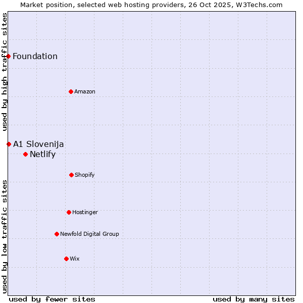 Market position of Netlify vs. A1 Slovenija vs. Foundation