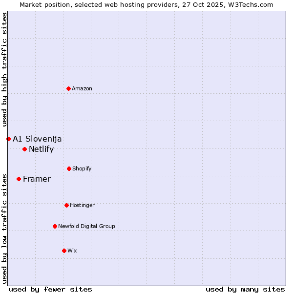 Market position of Netlify vs. Framer vs. A1 Slovenija