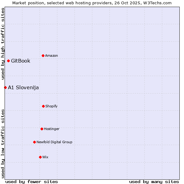 Market position of GitBook vs. A1 Slovenija