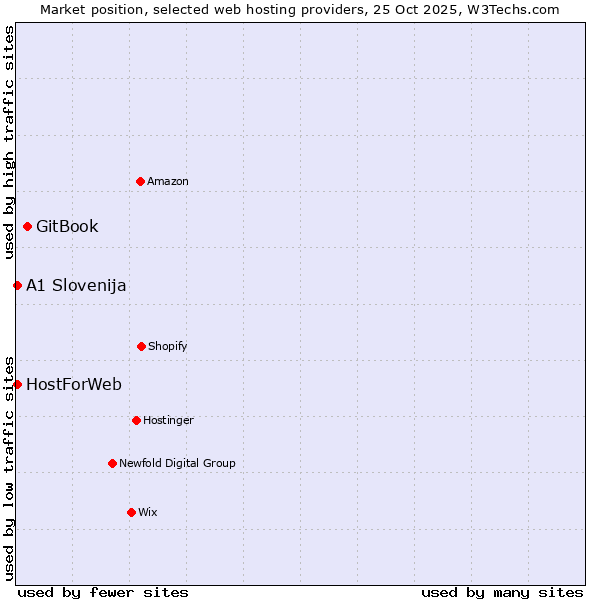 Market position of GitBook vs. HostForWeb vs. A1 Slovenija