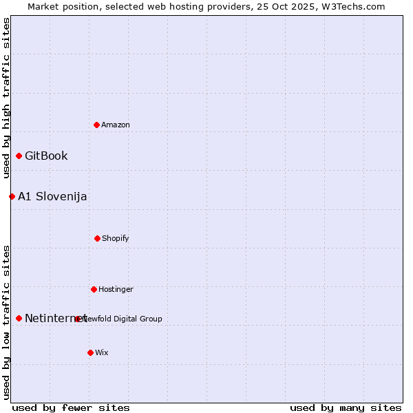 Market position of Netinternet vs. GitBook vs. A1 Slovenija